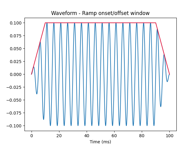 Waveform - Ramp onset/offset window